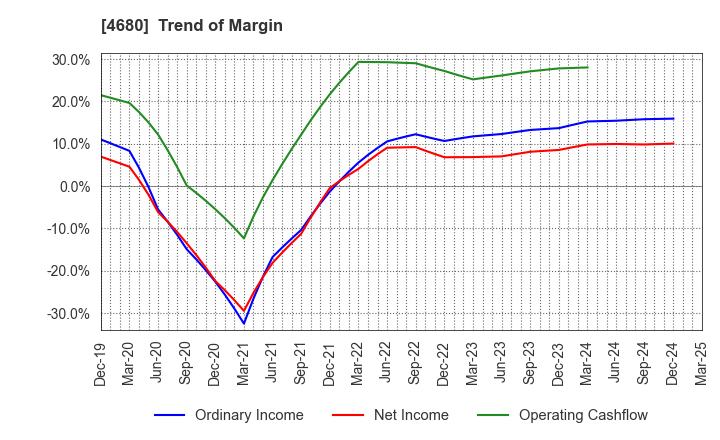 4680 ROUND ONE Corporation: Trend of Margin