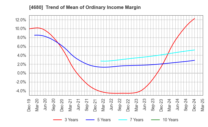 4680 ROUND ONE Corporation: Trend of Mean of Ordinary Income Margin