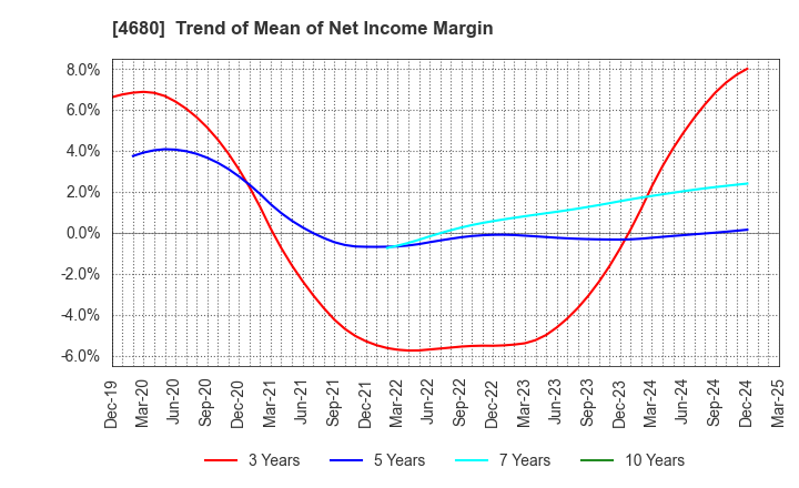4680 ROUND ONE Corporation: Trend of Mean of Net Income Margin
