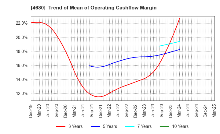 4680 ROUND ONE Corporation: Trend of Mean of Operating Cashflow Margin