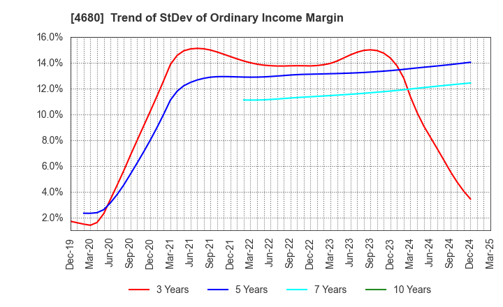 4680 ROUND ONE Corporation: Trend of StDev of Ordinary Income Margin