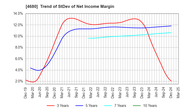 4680 ROUND ONE Corporation: Trend of StDev of Net Income Margin