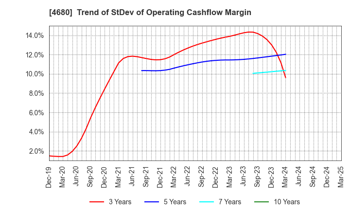 4680 ROUND ONE Corporation: Trend of StDev of Operating Cashflow Margin