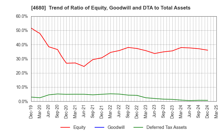 4680 ROUND ONE Corporation: Trend of Ratio of Equity, Goodwill and DTA to Total Assets