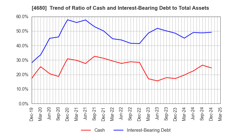4680 ROUND ONE Corporation: Trend of Ratio of Cash and Interest-Bearing Debt to Total Assets