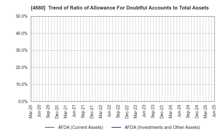 4680 ROUND ONE Corporation: Trend of Ratio of Allowance For Doubtful Accounts to Total Assets
