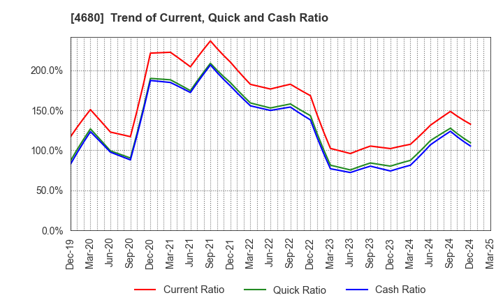 4680 ROUND ONE Corporation: Trend of Current, Quick and Cash Ratio