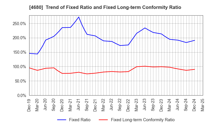 4680 ROUND ONE Corporation: Trend of Fixed Ratio and Fixed Long-term Conformity Ratio