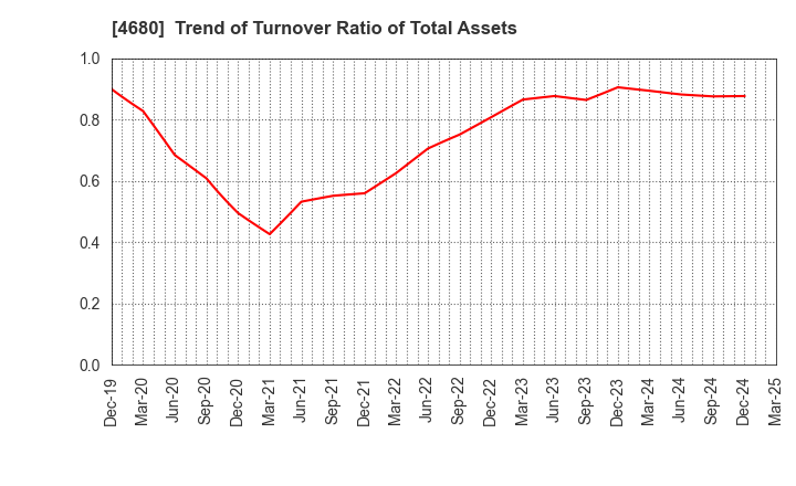 4680 ROUND ONE Corporation: Trend of Turnover Ratio of Total Assets