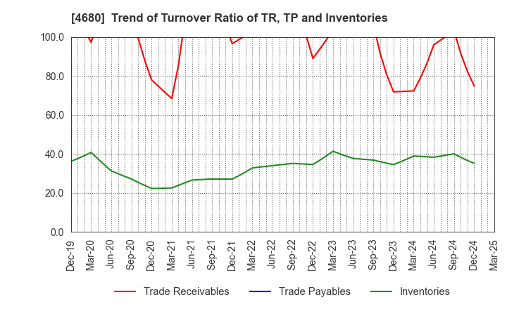 4680 ROUND ONE Corporation: Trend of Turnover Ratio of TR, TP and Inventories