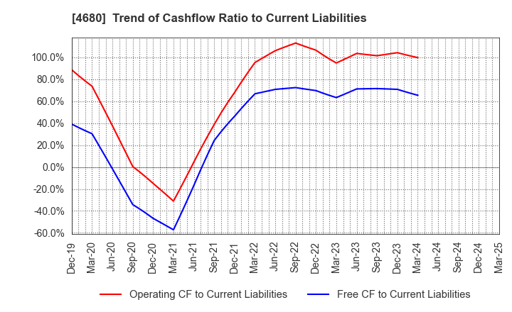 4680 ROUND ONE Corporation: Trend of Cashflow Ratio to Current Liabilities