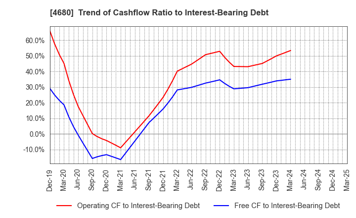 4680 ROUND ONE Corporation: Trend of Cashflow Ratio to Interest-Bearing Debt