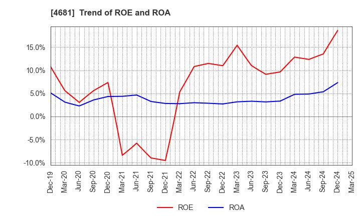 4681 RESORTTRUST,INC.: Trend of ROE and ROA