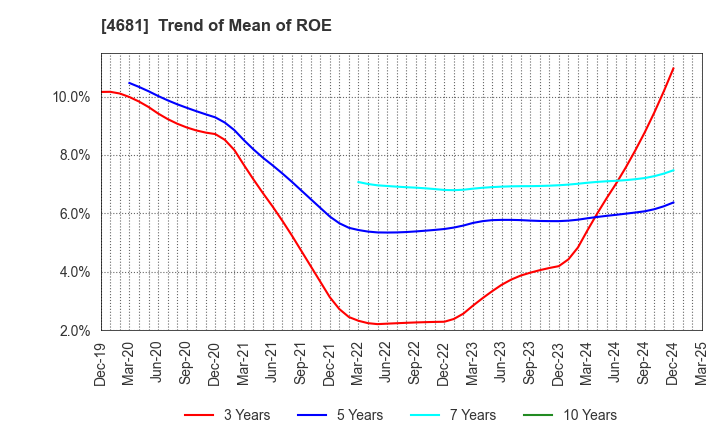 4681 RESORTTRUST,INC.: Trend of Mean of ROE