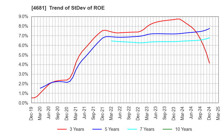 4681 RESORTTRUST,INC.: Trend of StDev of ROE