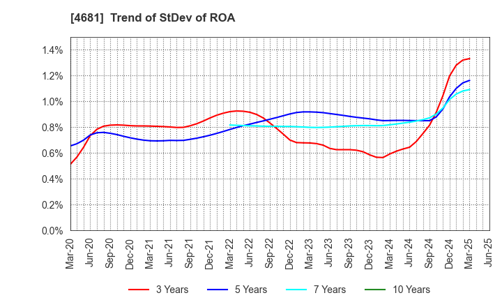 4681 RESORTTRUST,INC.: Trend of StDev of ROA