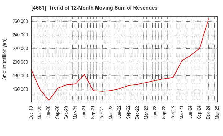 4681 RESORTTRUST,INC.: Trend of 12-Month Moving Sum of Revenues