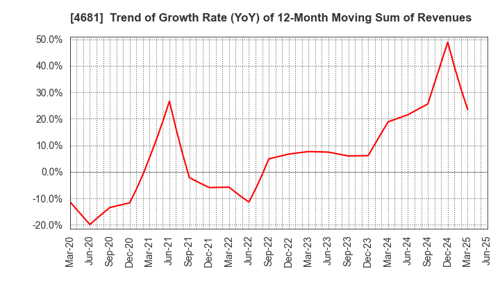 4681 RESORTTRUST,INC.: Trend of Growth Rate (YoY) of 12-Month Moving Sum of Revenues