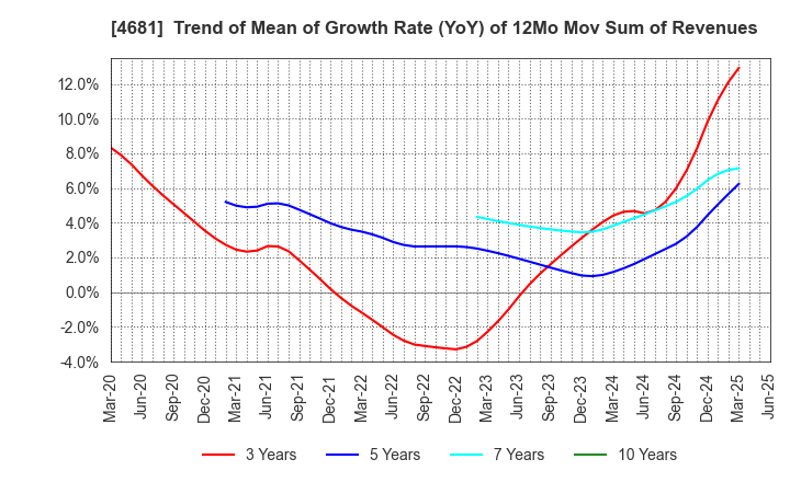 4681 RESORTTRUST,INC.: Trend of Mean of Growth Rate (YoY) of 12Mo Mov Sum of Revenues