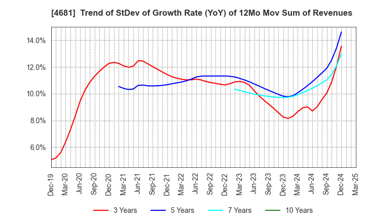 4681 RESORTTRUST,INC.: Trend of StDev of Growth Rate (YoY) of 12Mo Mov Sum of Revenues