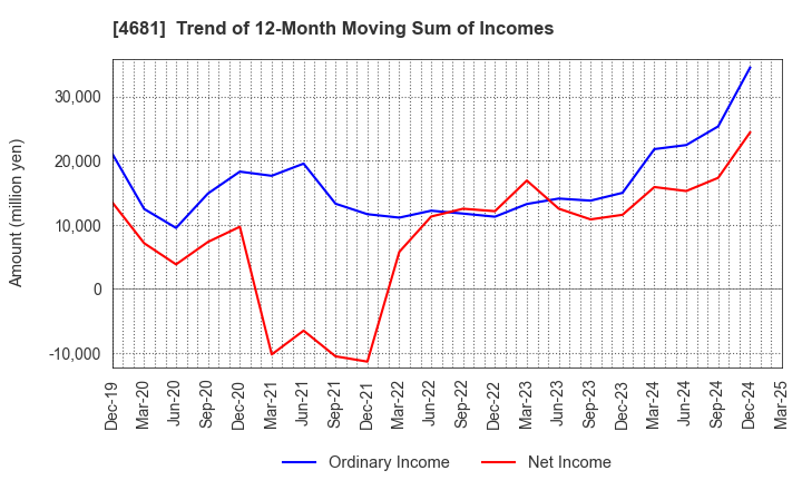 4681 RESORTTRUST,INC.: Trend of 12-Month Moving Sum of Incomes