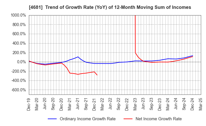 4681 RESORTTRUST,INC.: Trend of Growth Rate (YoY) of 12-Month Moving Sum of Incomes