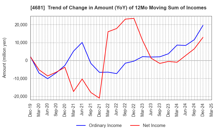 4681 RESORTTRUST,INC.: Trend of Change in Amount (YoY) of 12Mo Moving Sum of Incomes