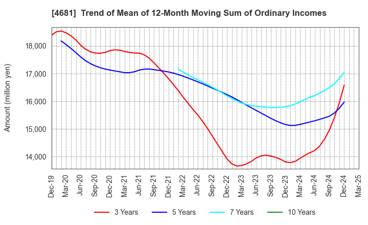4681 RESORTTRUST,INC.: Trend of Mean of 12-Month Moving Sum of Ordinary Incomes