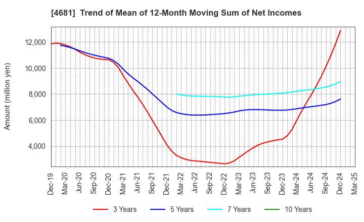 4681 RESORTTRUST,INC.: Trend of Mean of 12-Month Moving Sum of Net Incomes