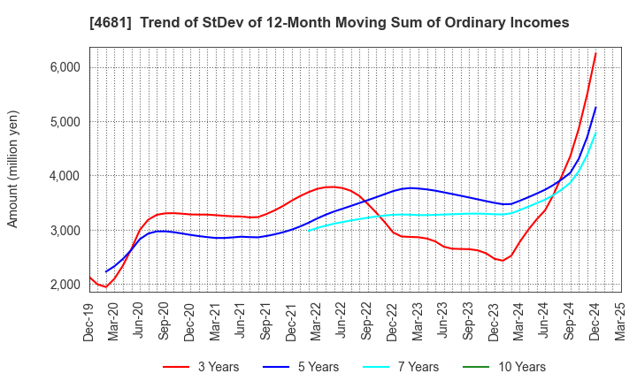 4681 RESORTTRUST,INC.: Trend of StDev of 12-Month Moving Sum of Ordinary Incomes