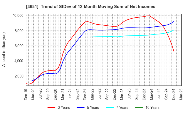 4681 RESORTTRUST,INC.: Trend of StDev of 12-Month Moving Sum of Net Incomes