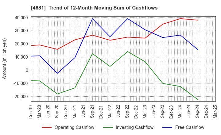 4681 RESORTTRUST,INC.: Trend of 12-Month Moving Sum of Cashflows