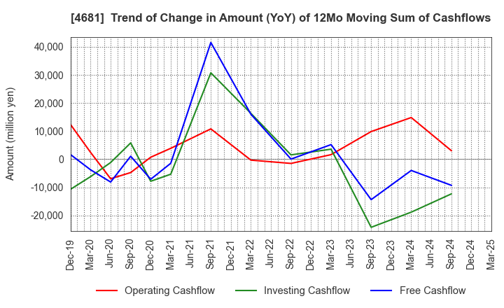4681 RESORTTRUST,INC.: Trend of Change in Amount (YoY) of 12Mo Moving Sum of Cashflows