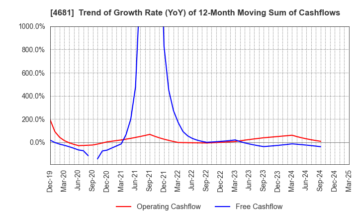 4681 RESORTTRUST,INC.: Trend of Growth Rate (YoY) of 12-Month Moving Sum of Cashflows