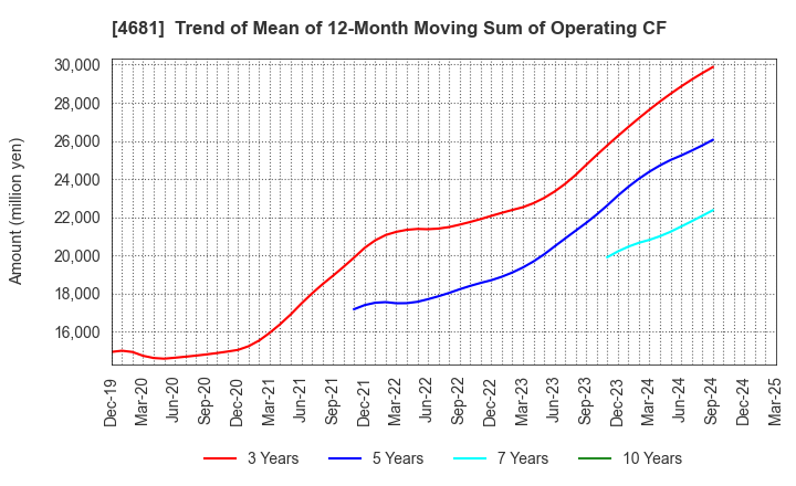4681 RESORTTRUST,INC.: Trend of Mean of 12-Month Moving Sum of Operating CF