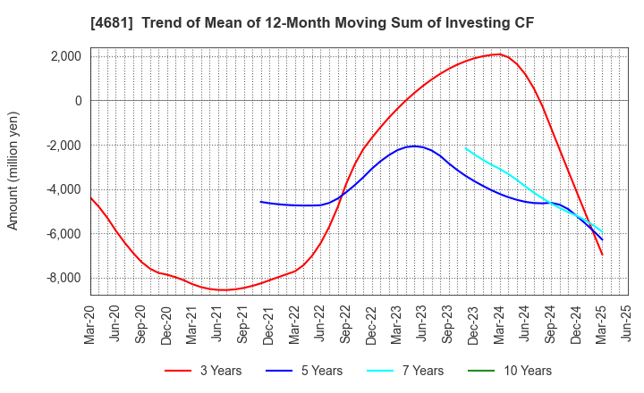 4681 RESORTTRUST,INC.: Trend of Mean of 12-Month Moving Sum of Investing CF