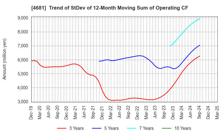 4681 RESORTTRUST,INC.: Trend of StDev of 12-Month Moving Sum of Operating CF