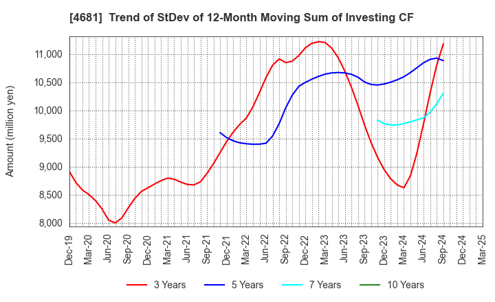 4681 RESORTTRUST,INC.: Trend of StDev of 12-Month Moving Sum of Investing CF