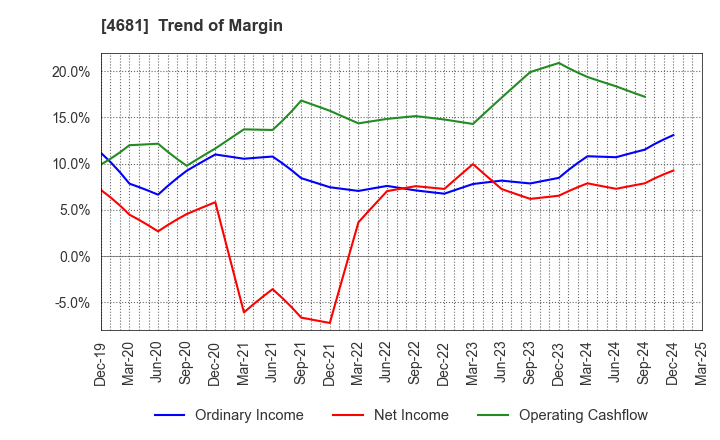 4681 RESORTTRUST,INC.: Trend of Margin