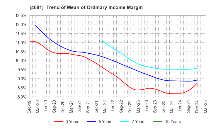4681 RESORTTRUST,INC.: Trend of Mean of Ordinary Income Margin