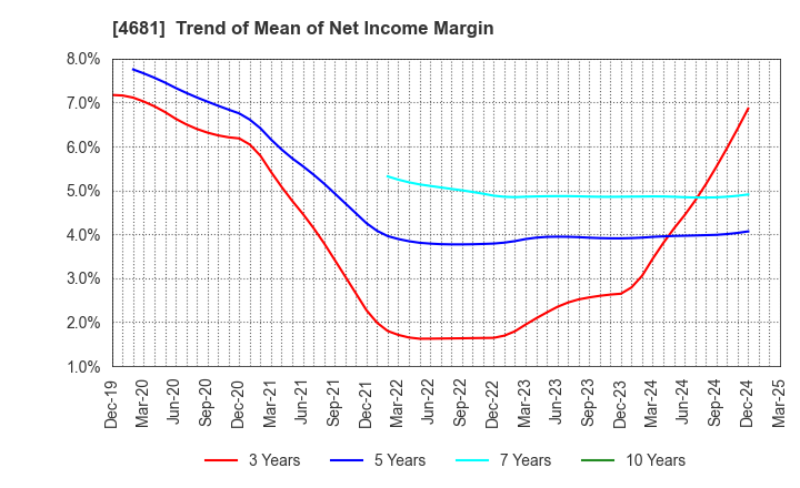 4681 RESORTTRUST,INC.: Trend of Mean of Net Income Margin