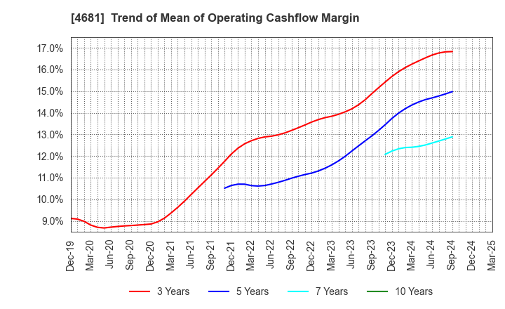 4681 RESORTTRUST,INC.: Trend of Mean of Operating Cashflow Margin