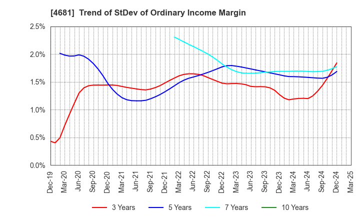 4681 RESORTTRUST,INC.: Trend of StDev of Ordinary Income Margin