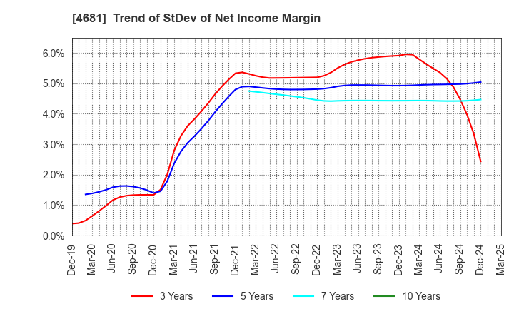 4681 RESORTTRUST,INC.: Trend of StDev of Net Income Margin
