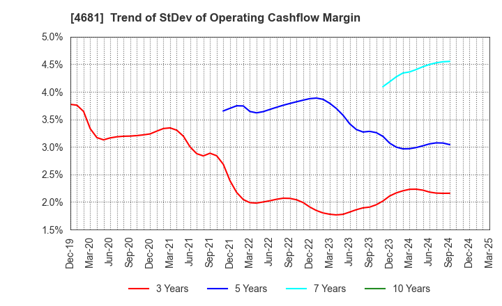4681 RESORTTRUST,INC.: Trend of StDev of Operating Cashflow Margin