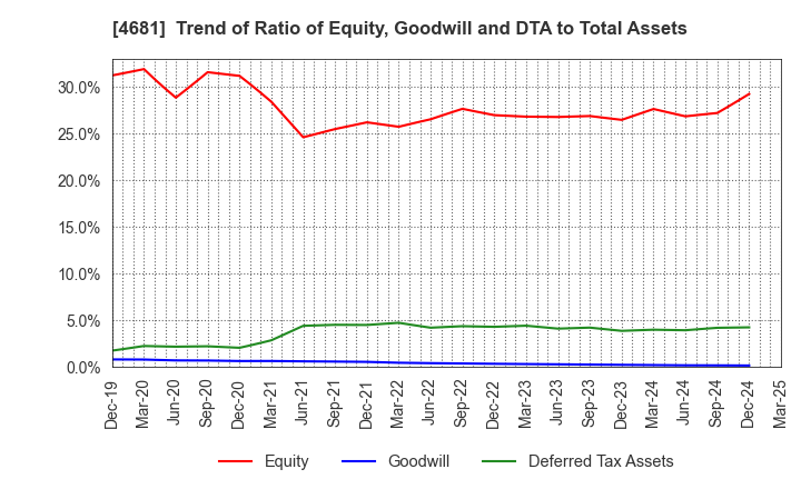 4681 RESORTTRUST,INC.: Trend of Ratio of Equity, Goodwill and DTA to Total Assets