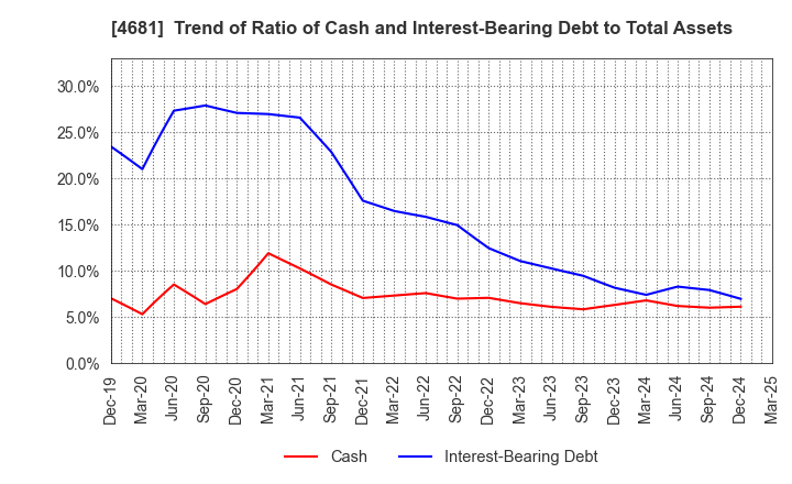 4681 RESORTTRUST,INC.: Trend of Ratio of Cash and Interest-Bearing Debt to Total Assets