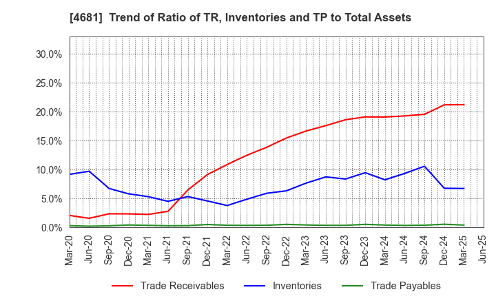 4681 RESORTTRUST,INC.: Trend of Ratio of TR, Inventories and TP to Total Assets