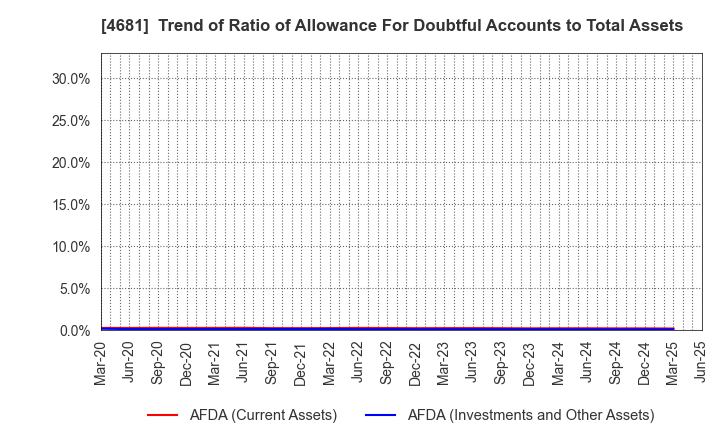 4681 RESORTTRUST,INC.: Trend of Ratio of Allowance For Doubtful Accounts to Total Assets