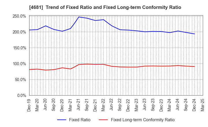 4681 RESORTTRUST,INC.: Trend of Fixed Ratio and Fixed Long-term Conformity Ratio